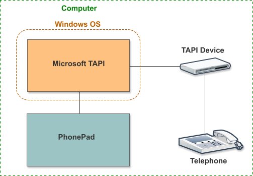 TAPIDiagram